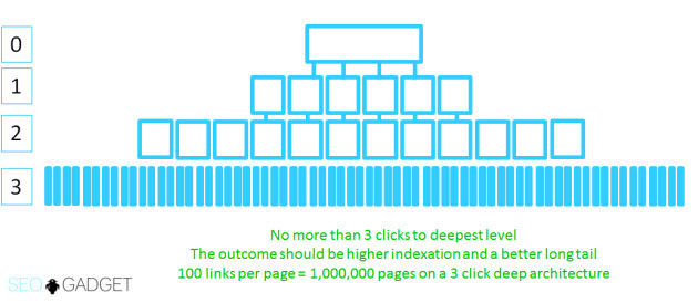 flattened to 3 levels deep SEO成功的网站架构